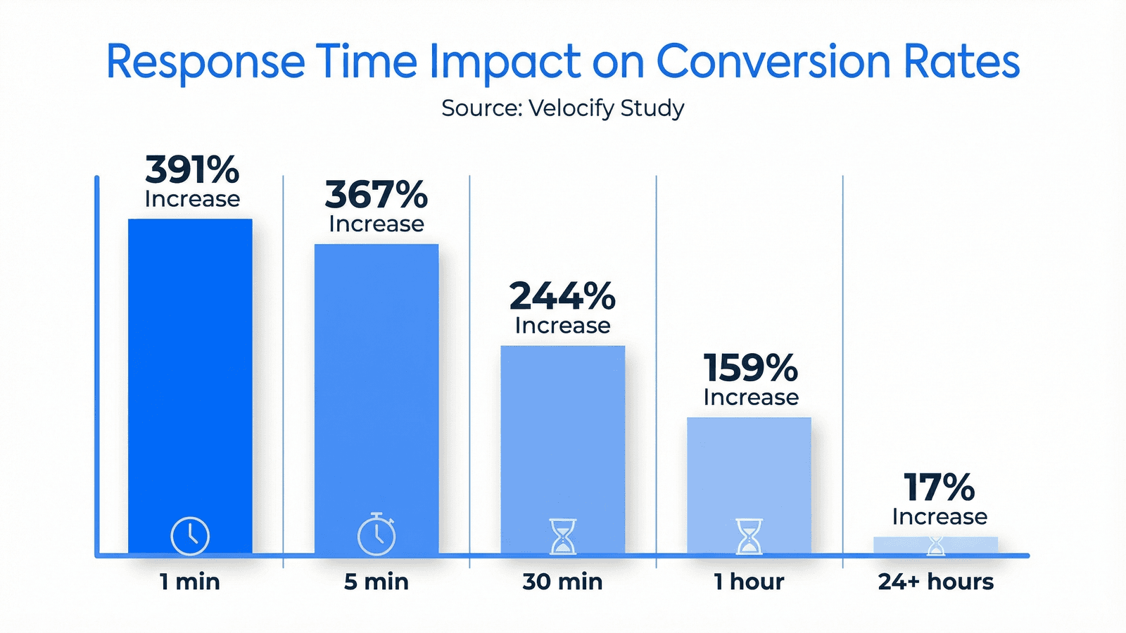 Chart showing conversion rate increase by response time, with 391% improvement at one minute response