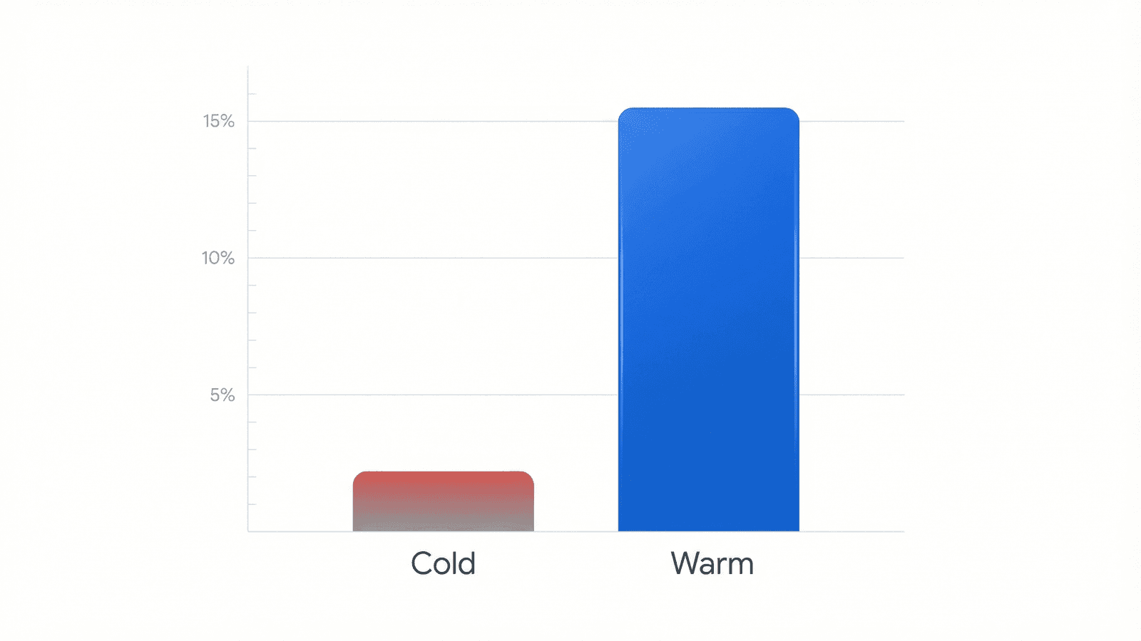 Chart comparing cold email vs warm outreach response rates showing 8.5x improvement