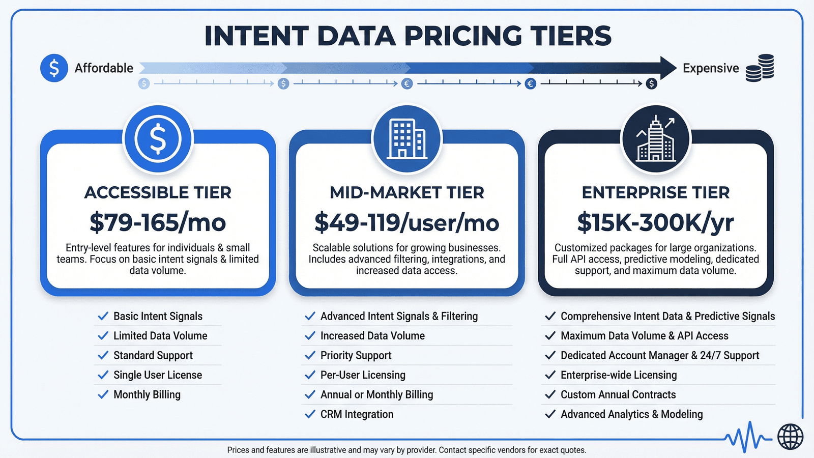 Chart comparing intent data provider pricing across three budget tiers: Enterprise ($15K-300K/year), Mid-Market ($1K-5K/year), and Accessible (under $1K/year)