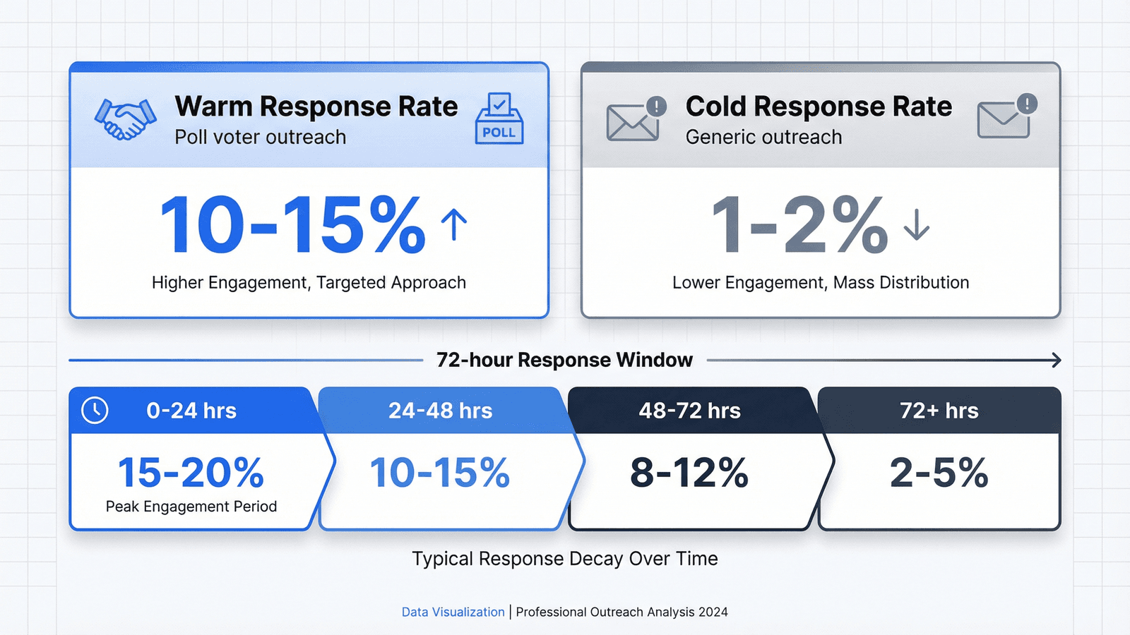 Comparison chart showing 10-15% response rate for warm poll voter outreach vs 1-2% for cold outreach