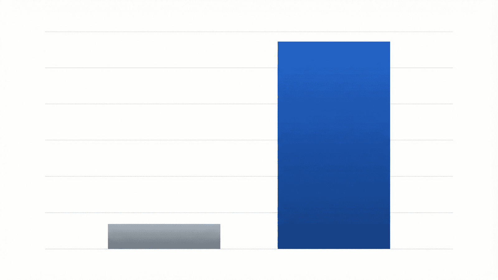 Bar chart comparing conversion rates showing 14.6% for warm leads versus 1.7% for cold leads