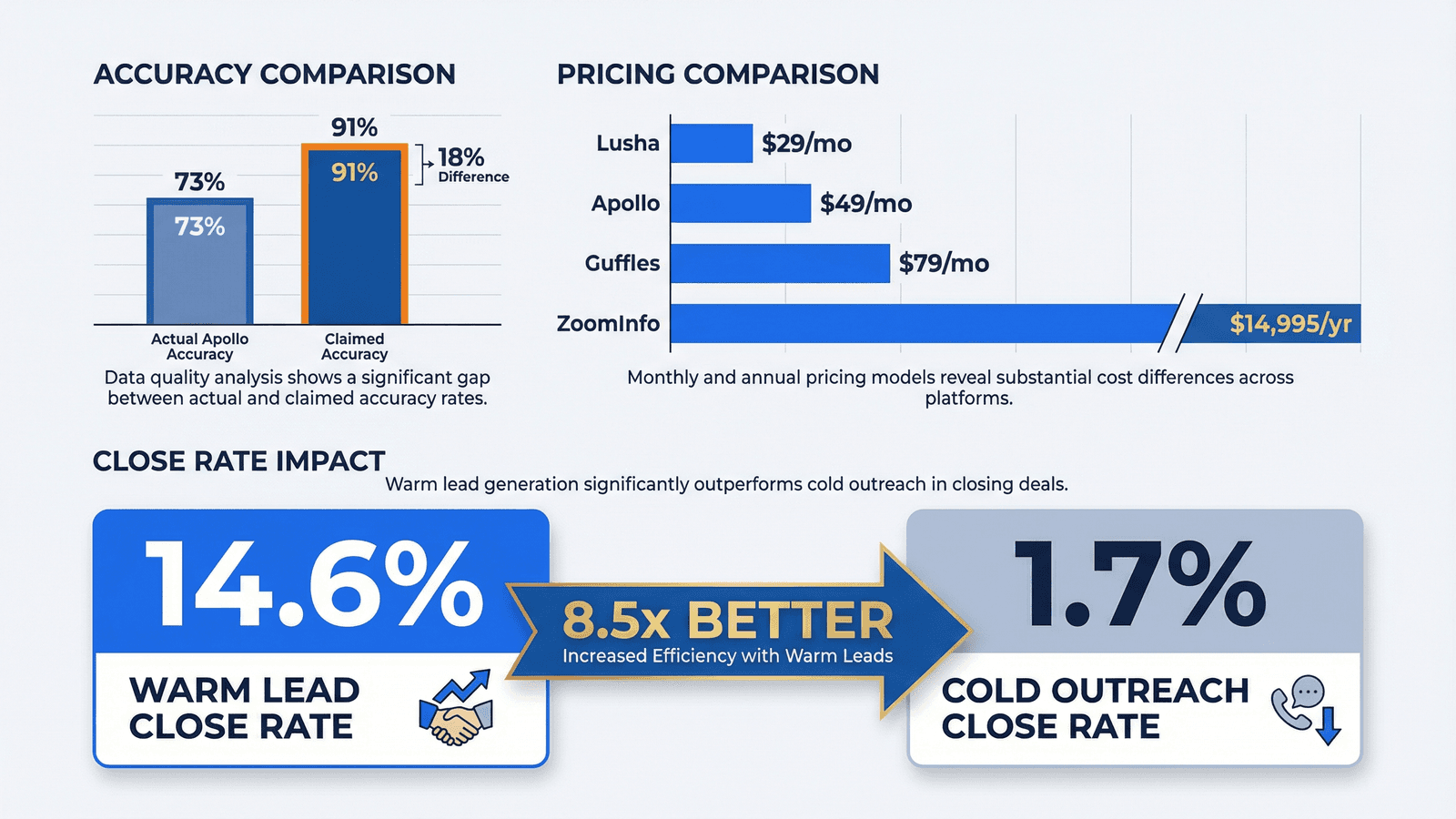 Chart comparing close rates: 14.6% for warm leads from engagement signals vs 1.7% for cold outreach - an 8.5x improvement