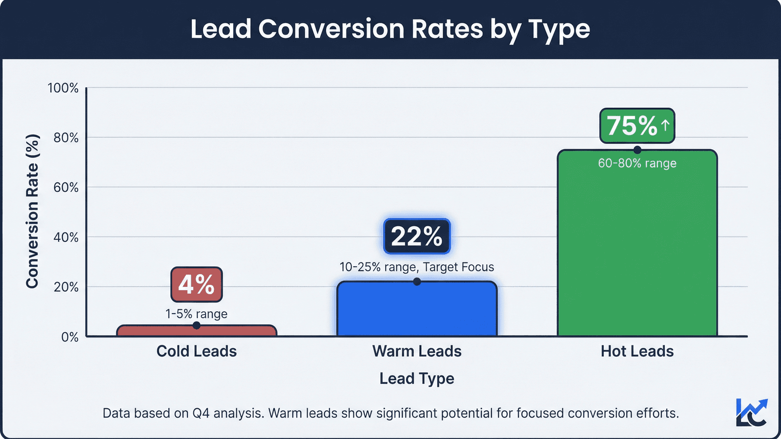 Comparison chart showing conversion rates: Cold leads 1-5%, Warm leads 10-25%, Hot leads 60-80%